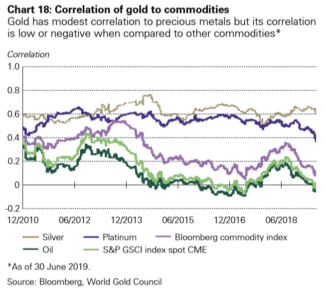 Graph of Correlation of Gold to commodities as of 30 June 2019